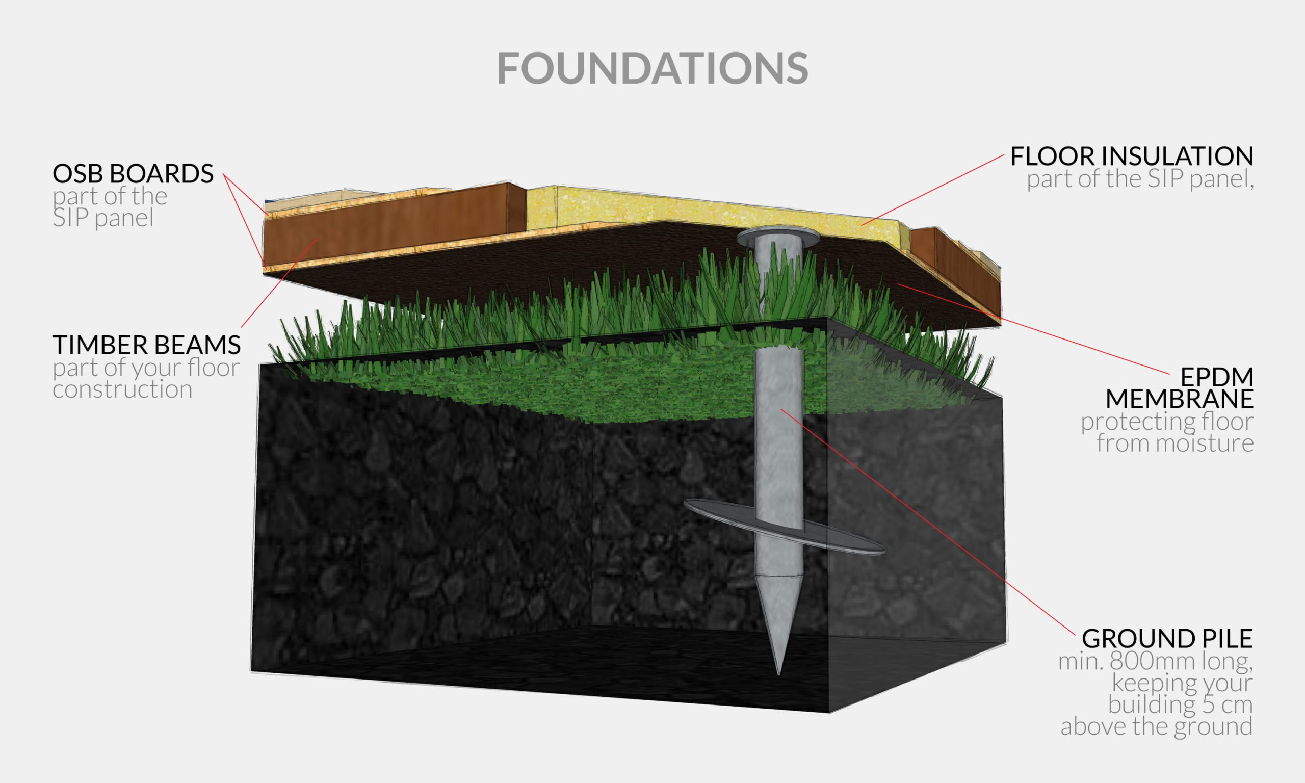 A cross-sectional diagram of garden rooms labeled with descriptions. From top to bottom: OSB boards, floor insulation (part of the SIP panel), timber beams, EPDM membrane protecting floor from moisture, and ground pile keeping the building elevated. - a room in the garden