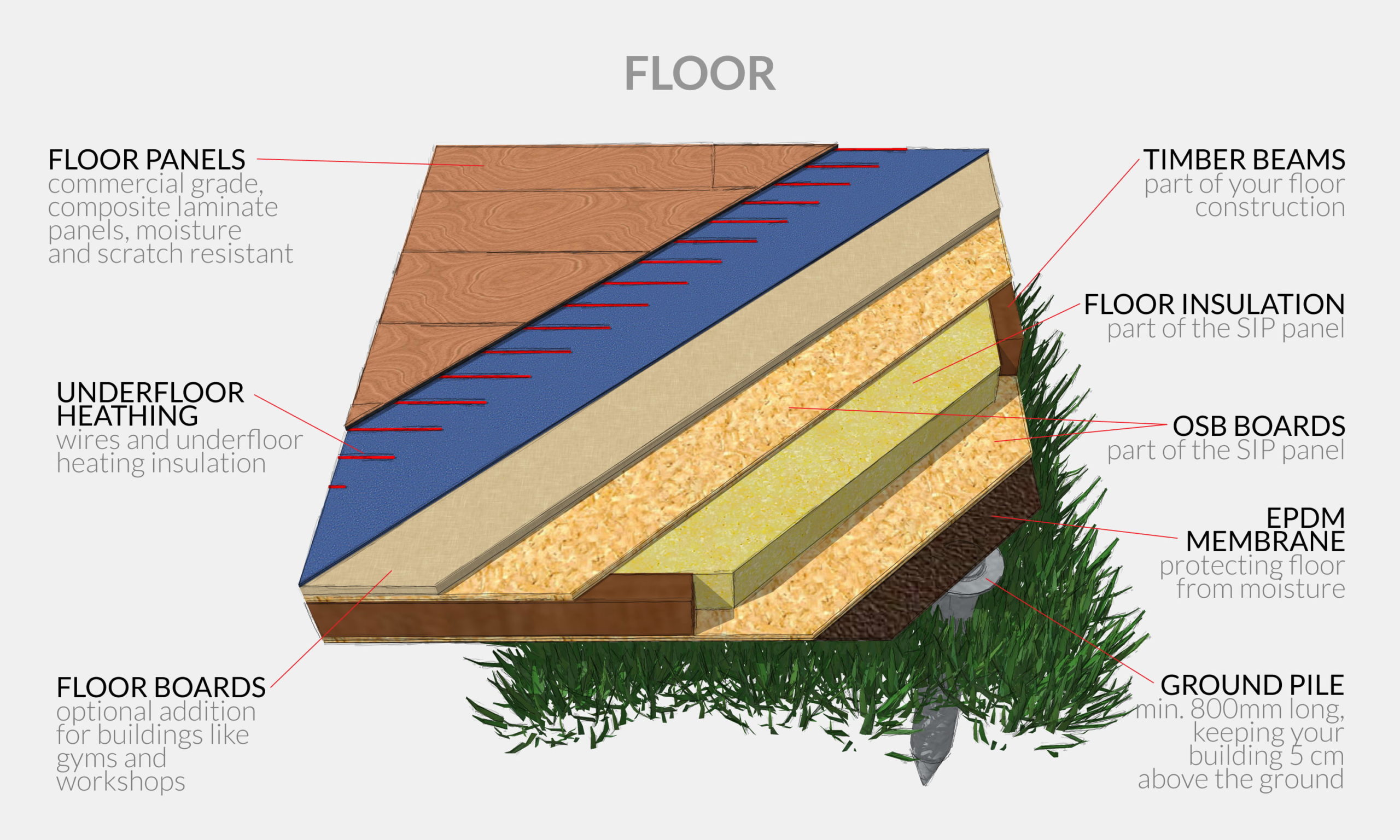 A cross-section diagram of a floor, labeled for its various parts including: floor panels, timber beams, underfloor heating, floor insulation, OSB boards, EPDM membrane, floor boards, and ground pile. Ideal for garden rooms, the ground pile extends into soil for support. - a room in the garden