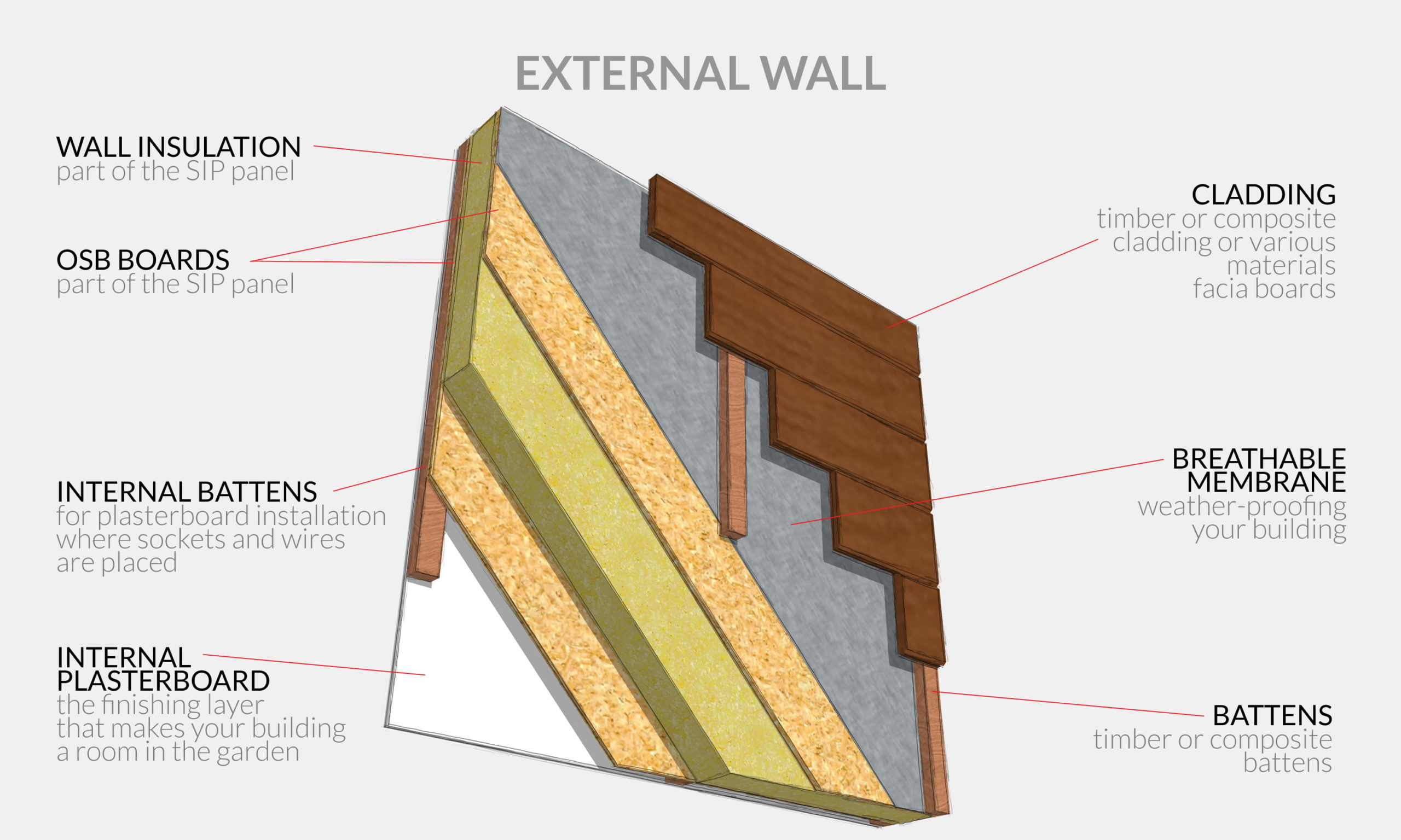 A diagram of an external wall structure for garden rooms with labeled components. From outside to inside: timber/composite cladding, breathable membrane, battens, OSB boards, wall insulation, internal battens, and internal plasterboard. Each layer is clearly labeled for clarity. - a room in the garden