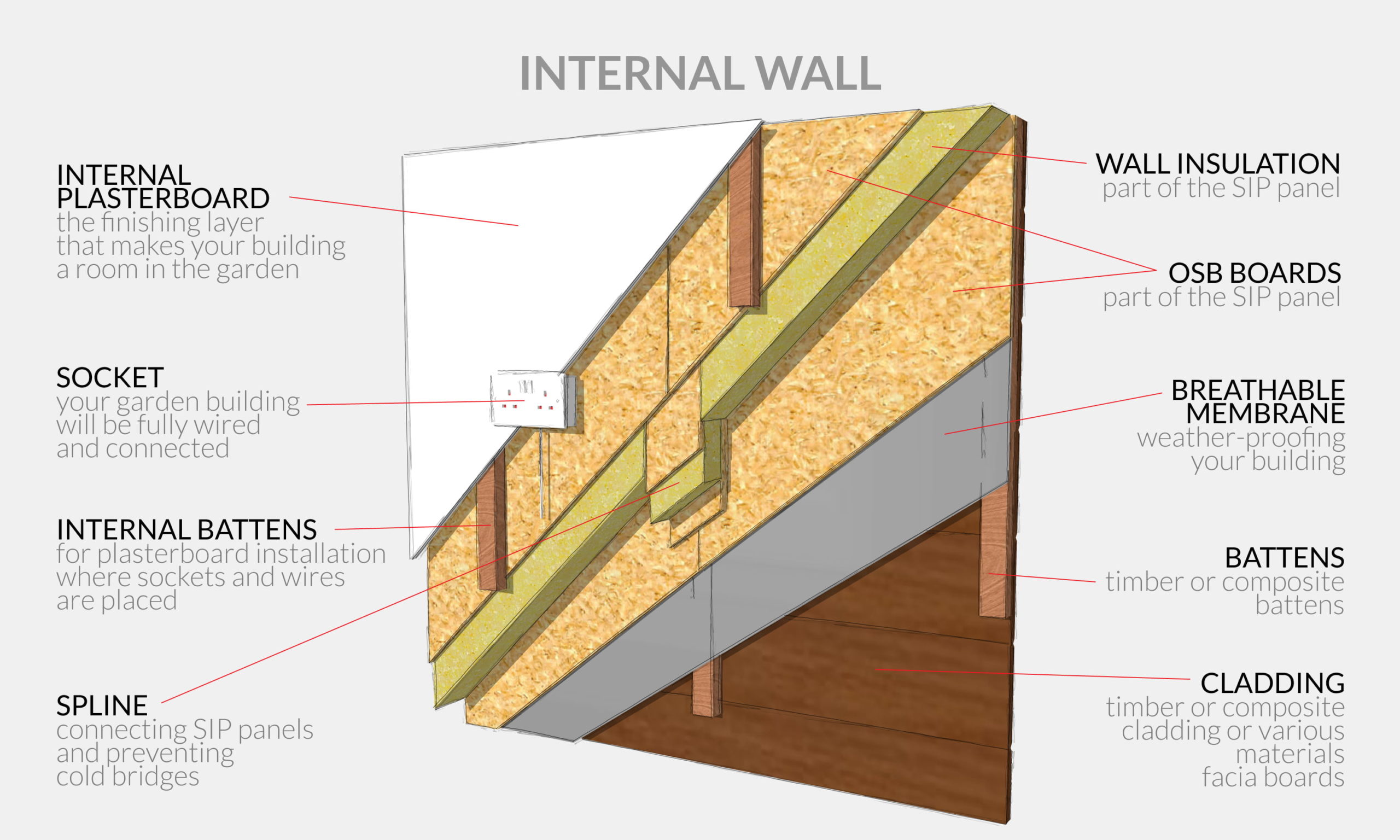 A diagram of an internal wall in garden rooms shows layers and components: cladding, battens, breathable membrane, OSB boards, and wall insulation. Labels point to a socket, internal plasterboard, and internal battens, detailing construction stages and materials. - a room in the garden