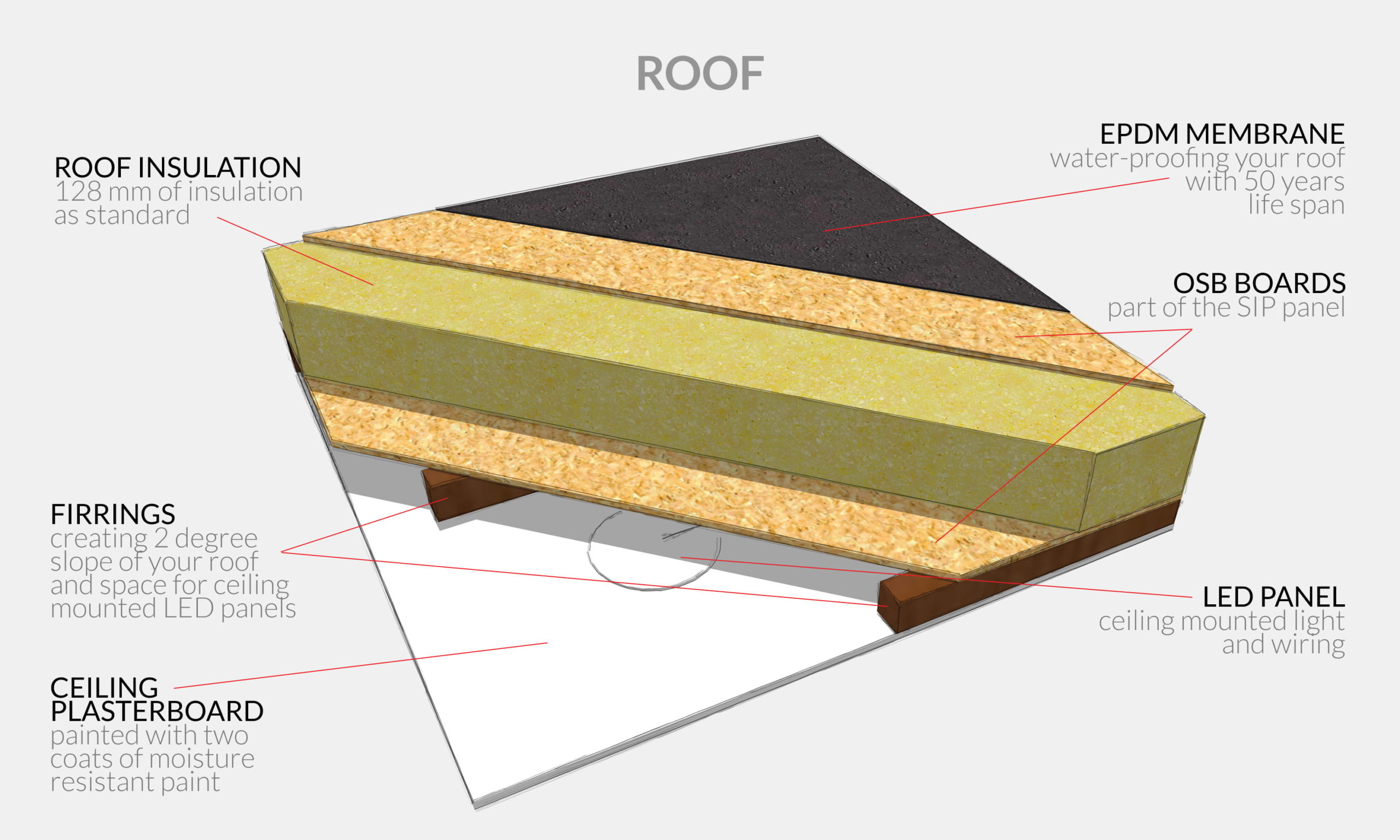 Cross-section illustration of a garden room roof structure labeled with the following parts from top to bottom: EPDM membrane, OSB boards, roof insulation, firrings, LED panel, and ceiling plasterboard. Each part has a brief description explaining its function and specifications. - a room in the garden