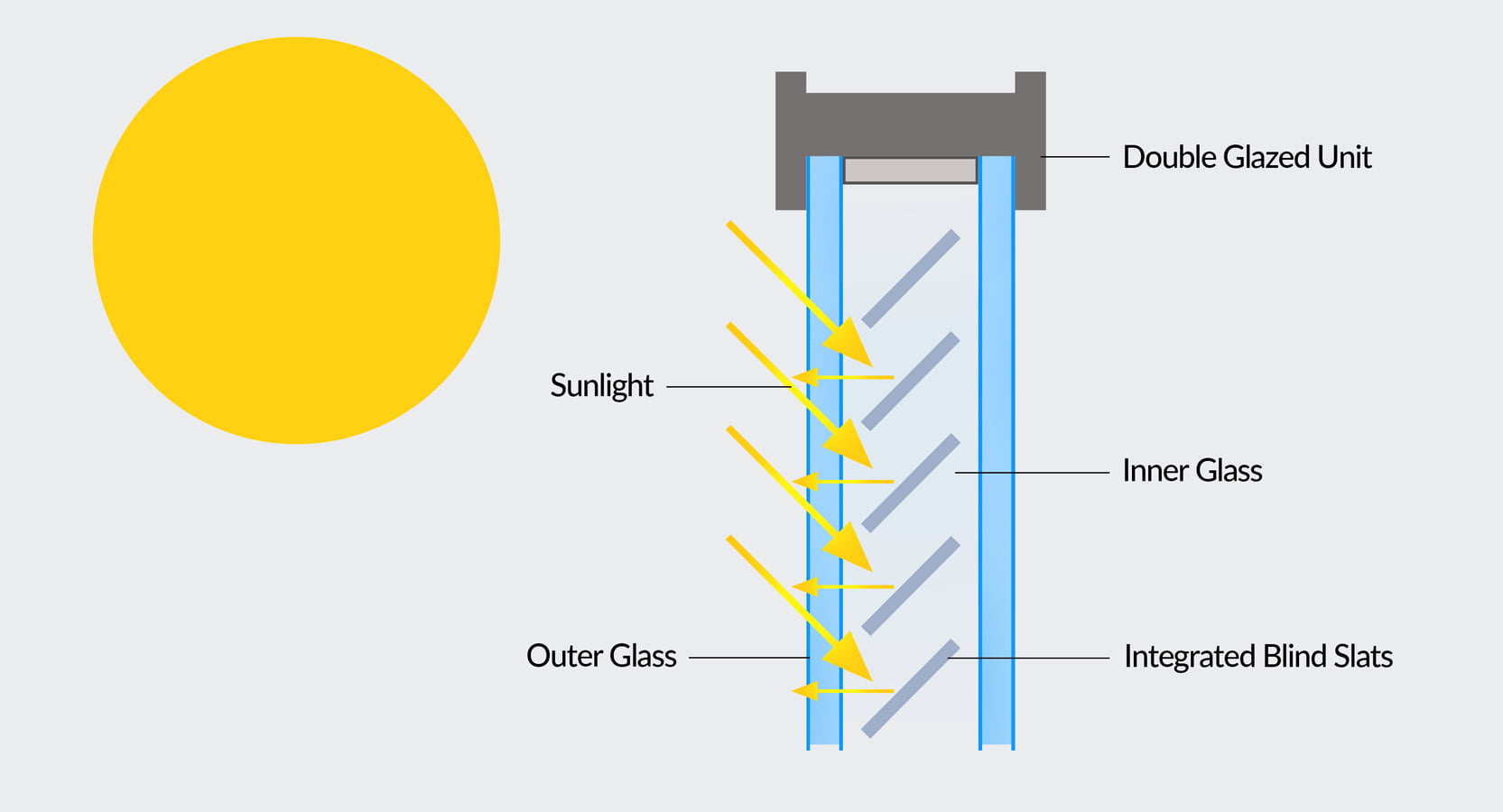 Diagram illustrating the structure of a double glazed unit with integrated blinds. Sunlight is shown passing through outer glass, inner glass, and the integrated blind slats. The diagram features labeled components and a sun icon on the left. - a room in the garden